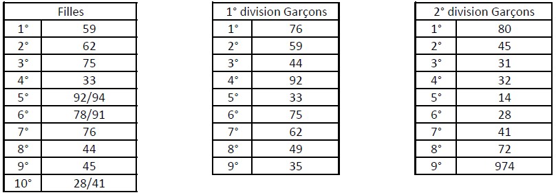 Classement TND2016