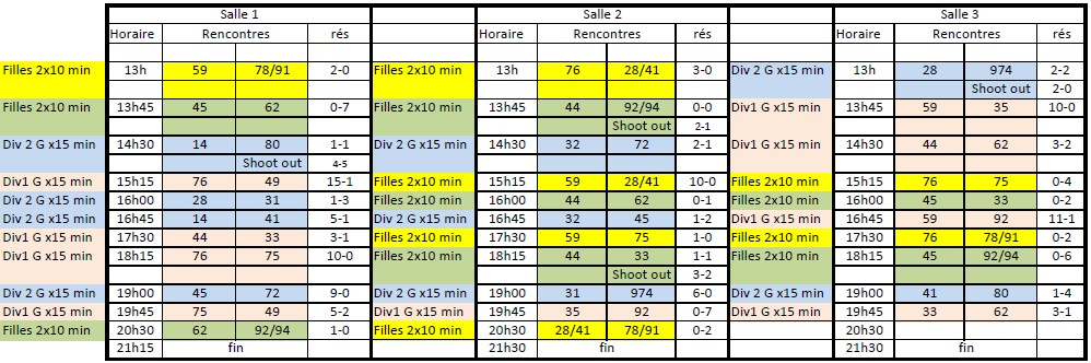 RésultatsTND2016Jour1