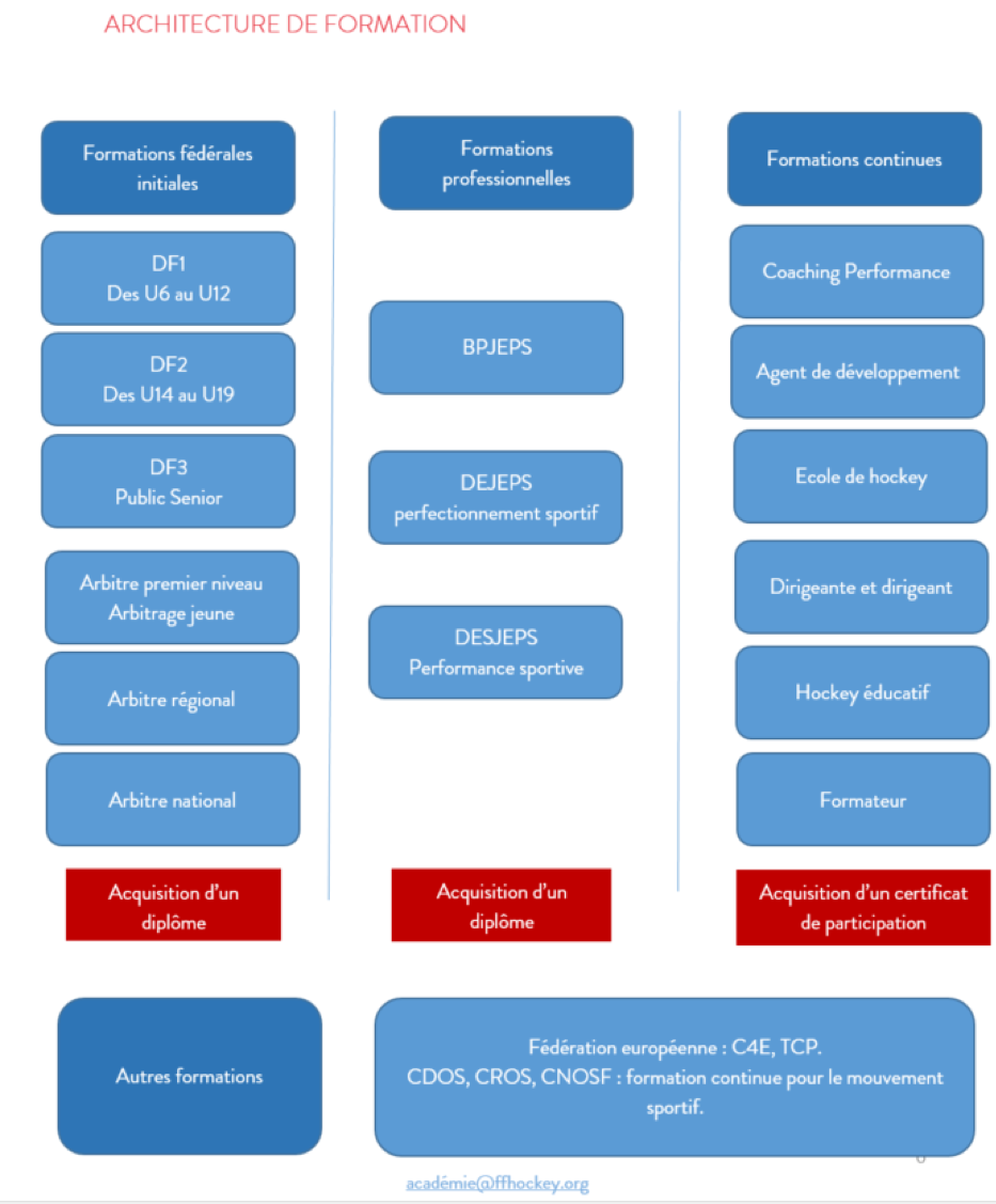 architecture de formation