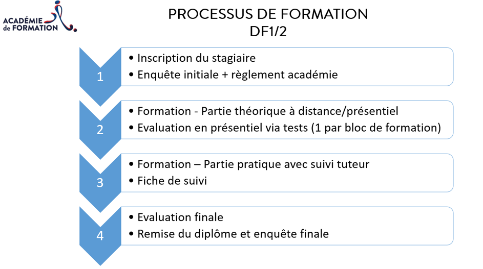 processusdeformation