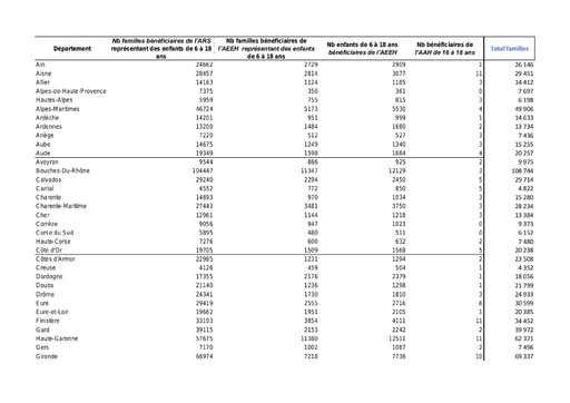 Nombre de bénéficiaires Pass Sport par département